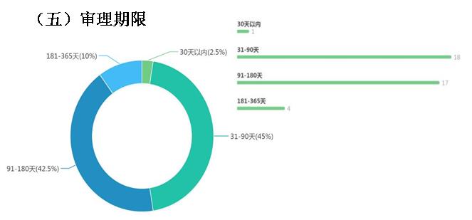 公路管理中证据登记保存涉诉大数据分析