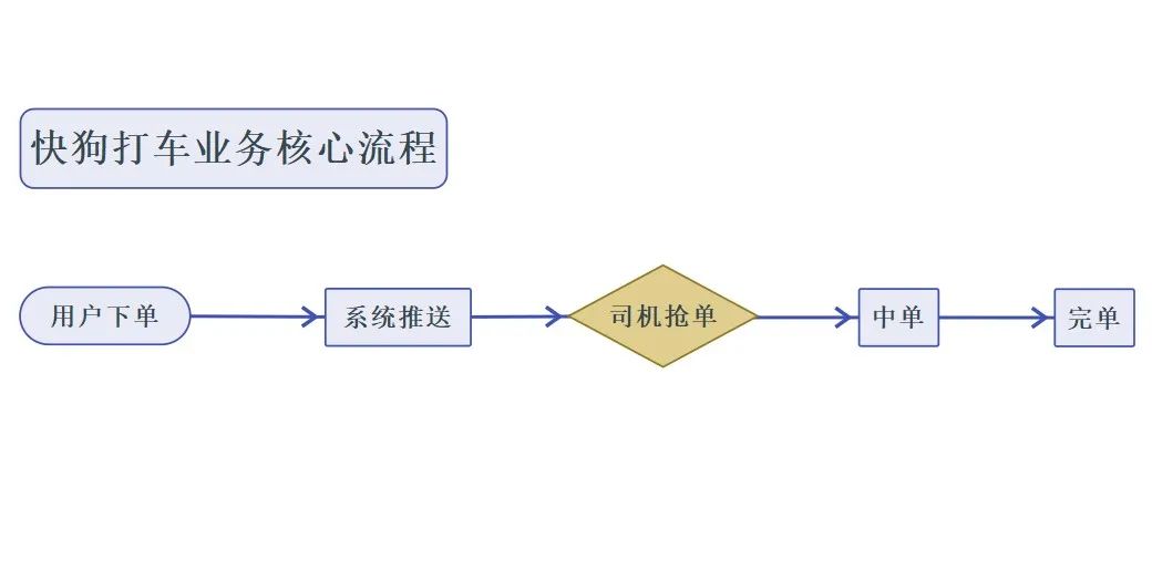 快狗打车的业务架构设计迭代实践