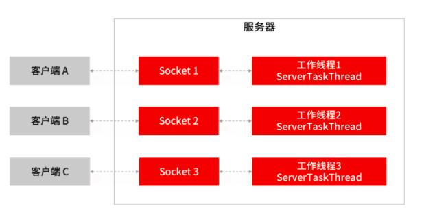 架构面试：RPC原理的考查点