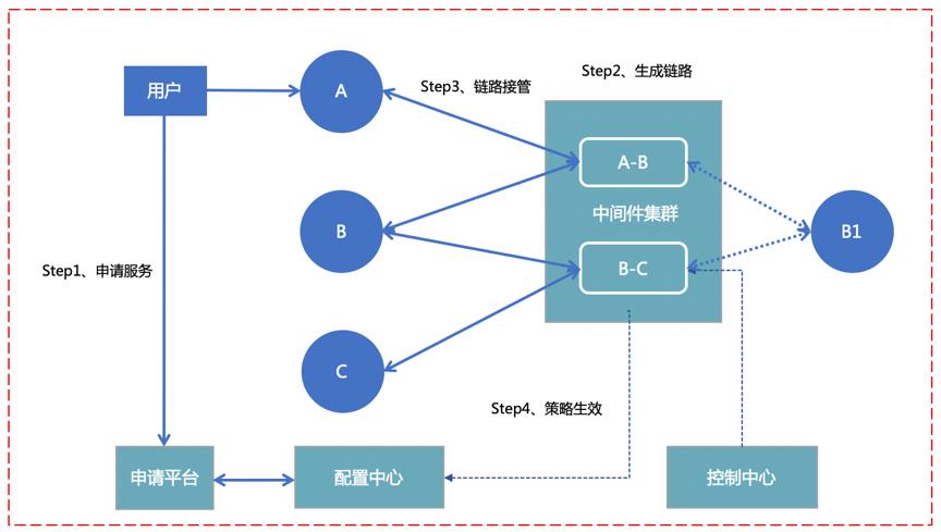 中间件技术在百度云原生测试中的应用实践