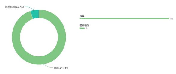 公路管理中证据登记保存涉诉大数据分析