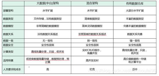 4万字全面掌握数据库, 数据仓库, 数据集市,数据湖,数据中台