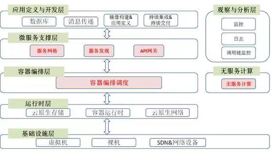 云原生技术成熟度分析及开源探索