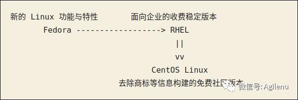 CentOS还好吗？