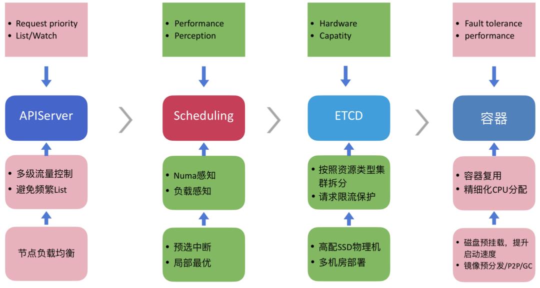 一文讲清K8s如何改变美团的云基础设施