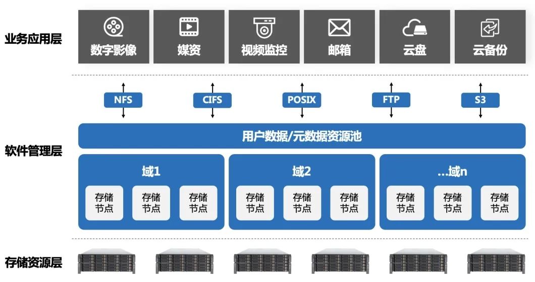 「分布式存储」系列分享-海量视频存储方案