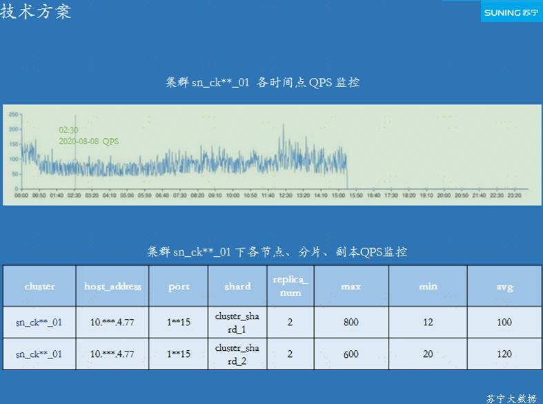 苏宁基于 ClickHouse 的大数据全链路监控实践