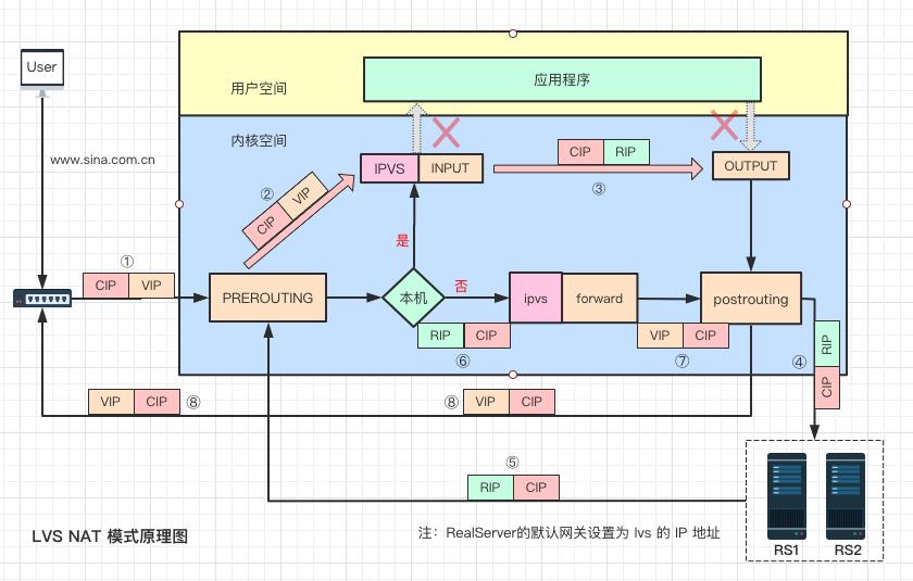 全网最详尽的负载均衡原理图解