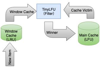 缓存之王Caffeine Cache，性能比Guava更强，命中率更高！