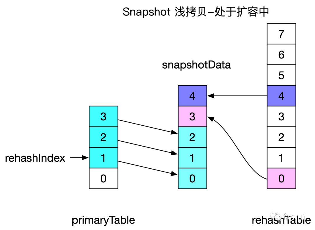 源码解析 | 万字长文详解 Flink 中的 CopyOnWriteStateTable