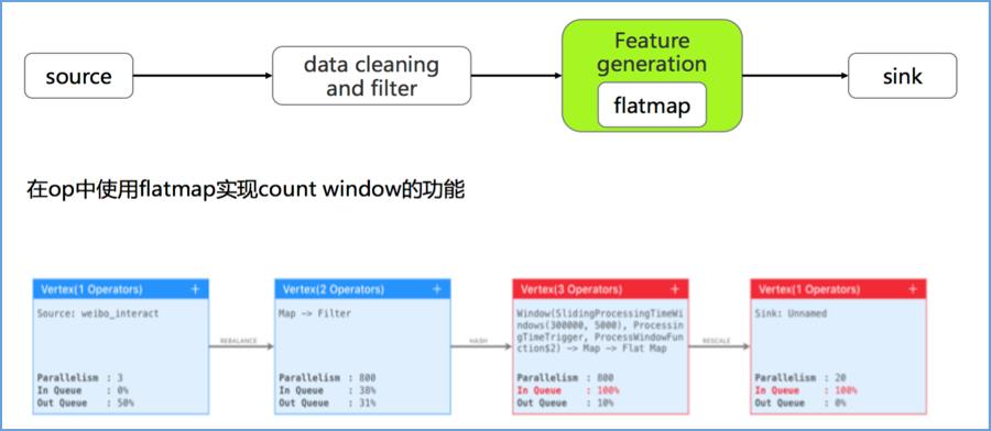 Flink 消息聚合处理方案