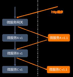 电商直播平台如何借助容器与中间件实现研发效率提升100%？