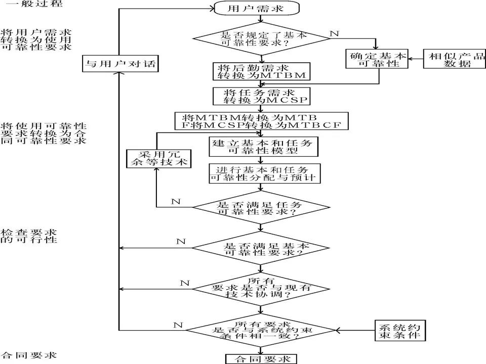 可靠性工程简述（附军品可靠性设计分析培训PPT）