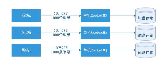 你懂RocketMQ 的架构原理吗？