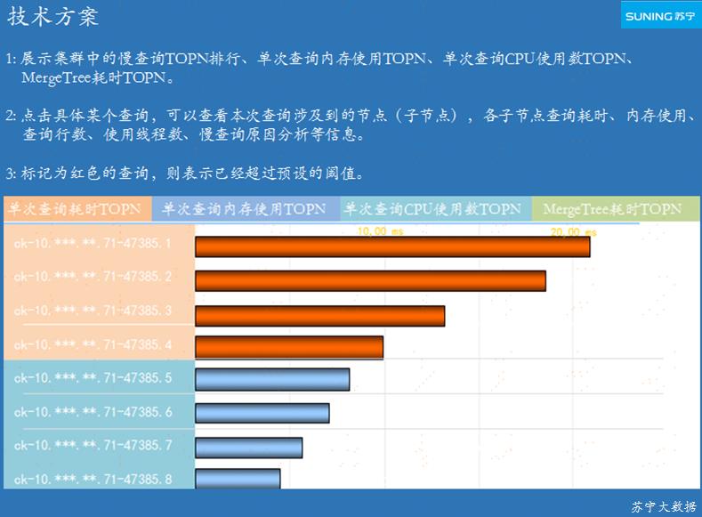 苏宁基于 ClickHouse 的大数据全链路监控实践