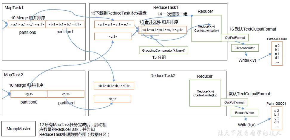 一文快速入门大数据计算框架MapReduce