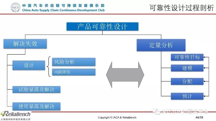 干货 | 一文读懂可靠性设计