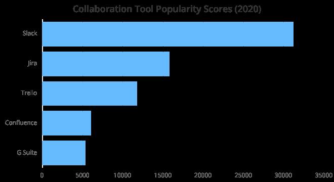 2020 年度开发工具 Top 100