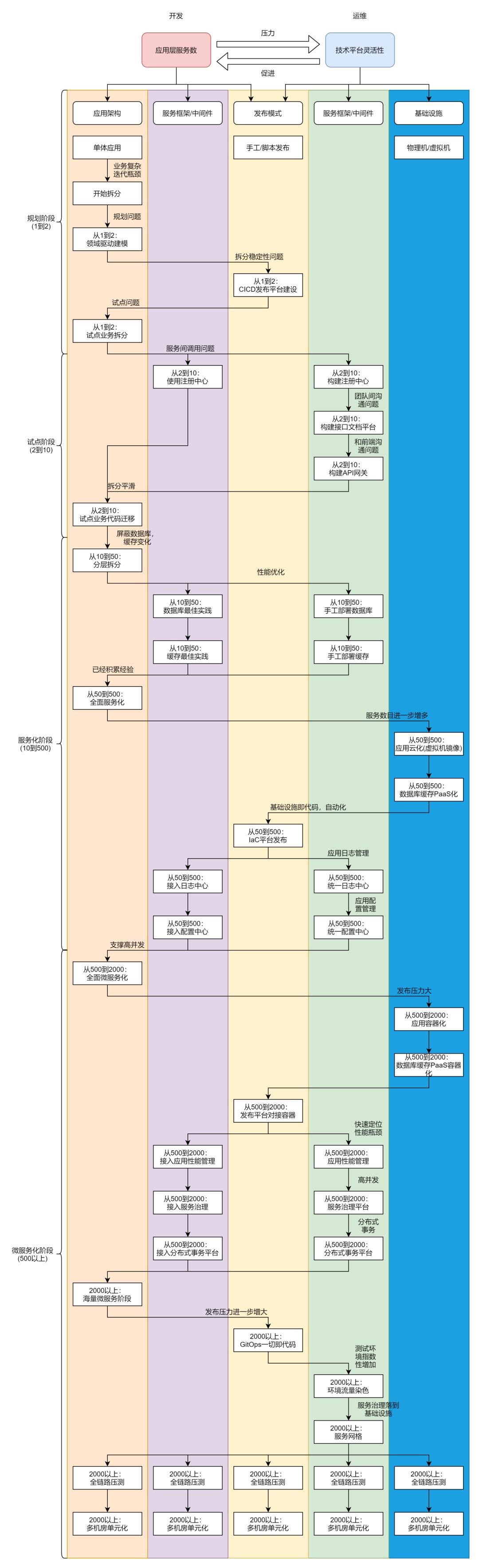 从1到2000个微服务，史上最落地的实践云原生25个步骤