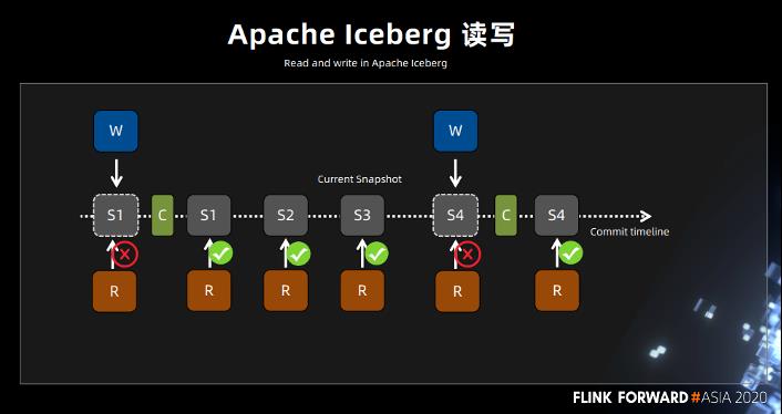 Flink + Iceberg 全场景实时数仓的建设实践