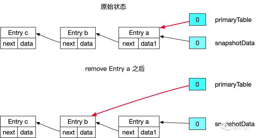 源码解析 | 万字长文详解 Flink 中的 CopyOnWriteStateTable