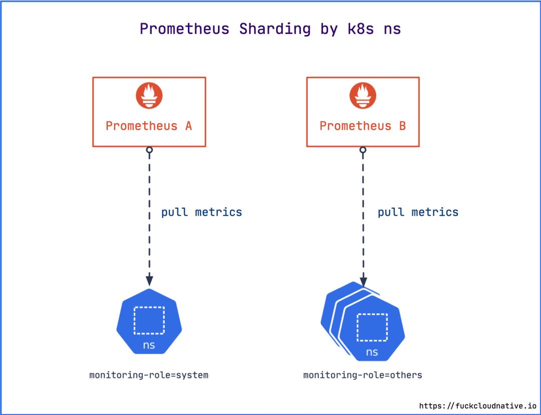 为了解决 Prometheus 大内存问题，我竟然强行将 Prometheus Operator 给肢解了