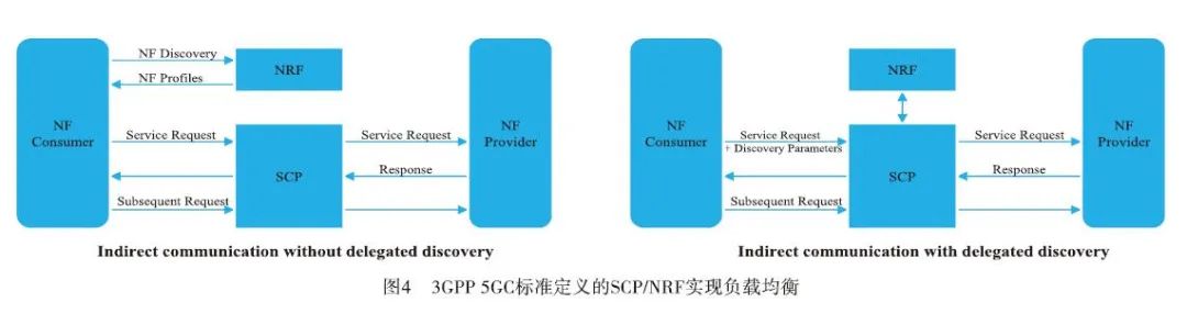 5G核心网的负载均衡策略