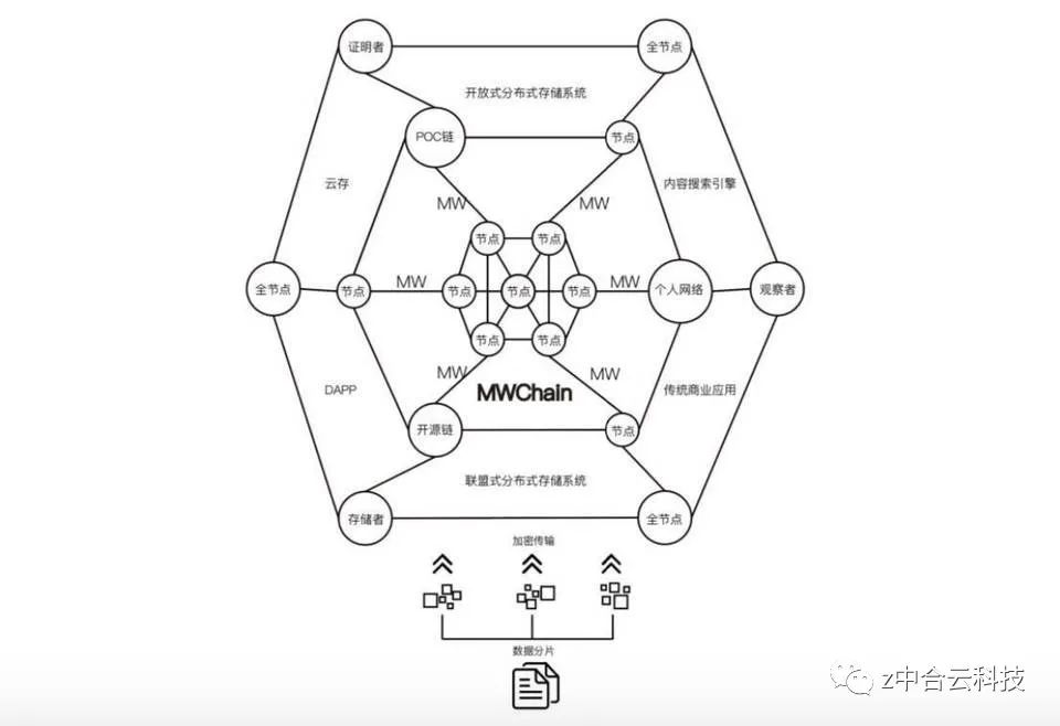 分布式存储赛况激烈，基于 IPFS 的镜像网络 MW 试图从商用激励层突破