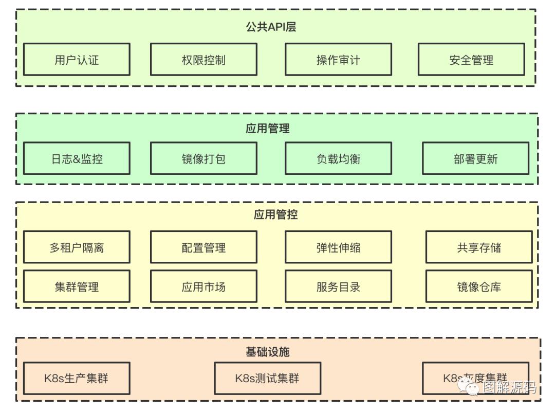 基于k8s的Paas平台概要设计