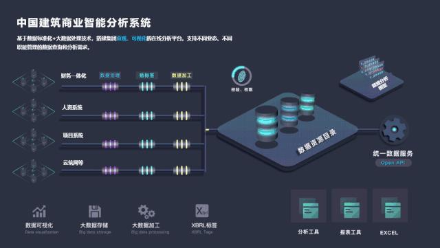 中国建筑商业智能分析系统（BI系统） 正式上线