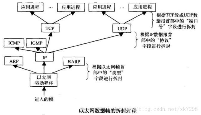 以太网接口TCP/IP协议介绍，说的很容易懂了