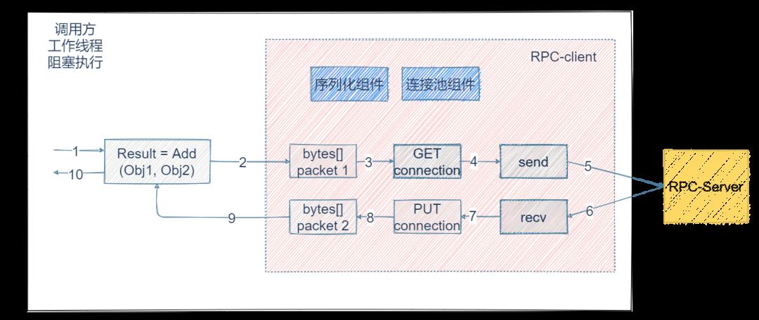 RPC 框架设计