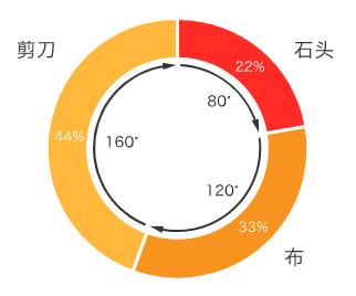 数据可视化图表使用场景大全 ！