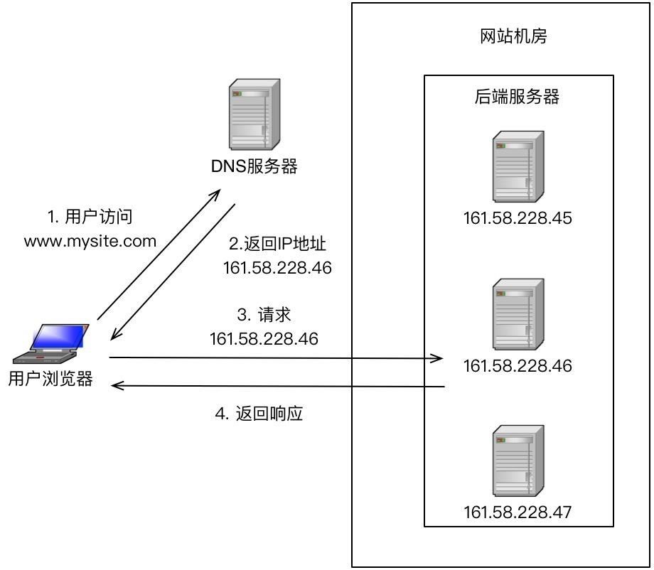 20 | 高性能负载均衡：分类及架构