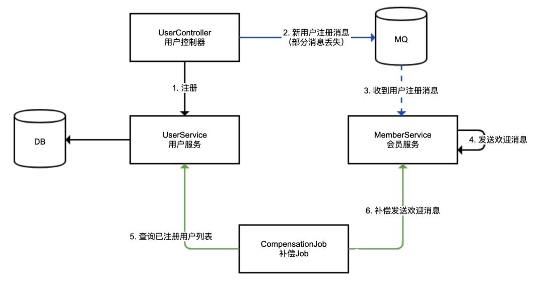 用了这么久的RabbitMQ异步编程竟然都是错的!