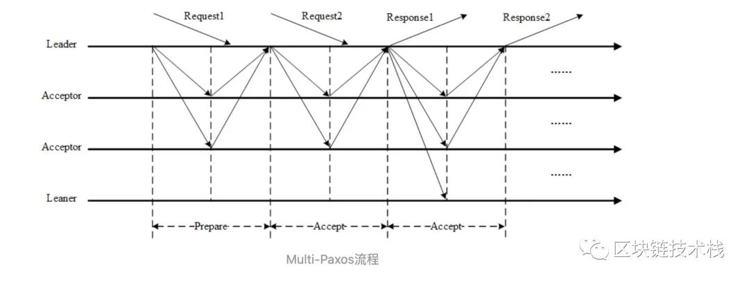 死磕共识算法|Paxos算法