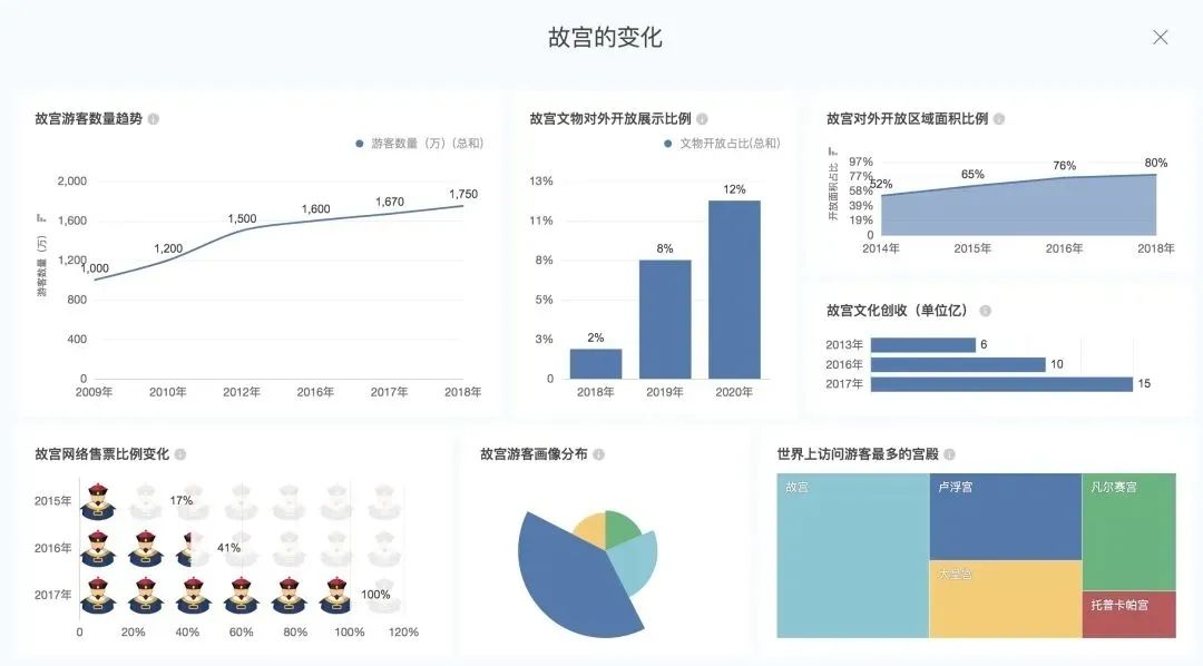 优秀的数据可视化，原来是这样做的！