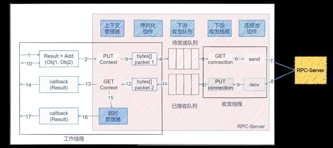 RPC 框架设计