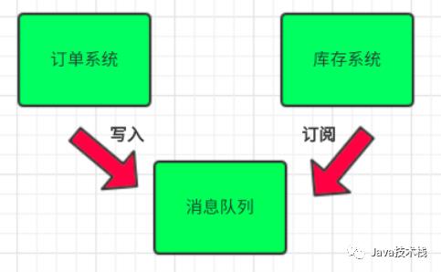 牛逼哄哄的 RabbitMQ 到底有啥用？