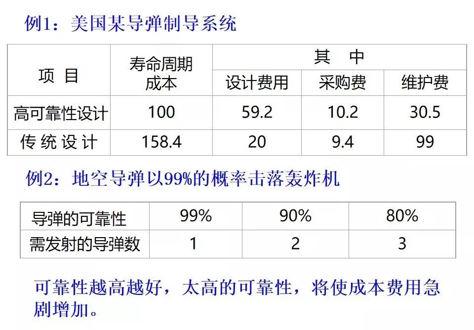 可靠性工程简述（附军品可靠性设计分析培训PPT）