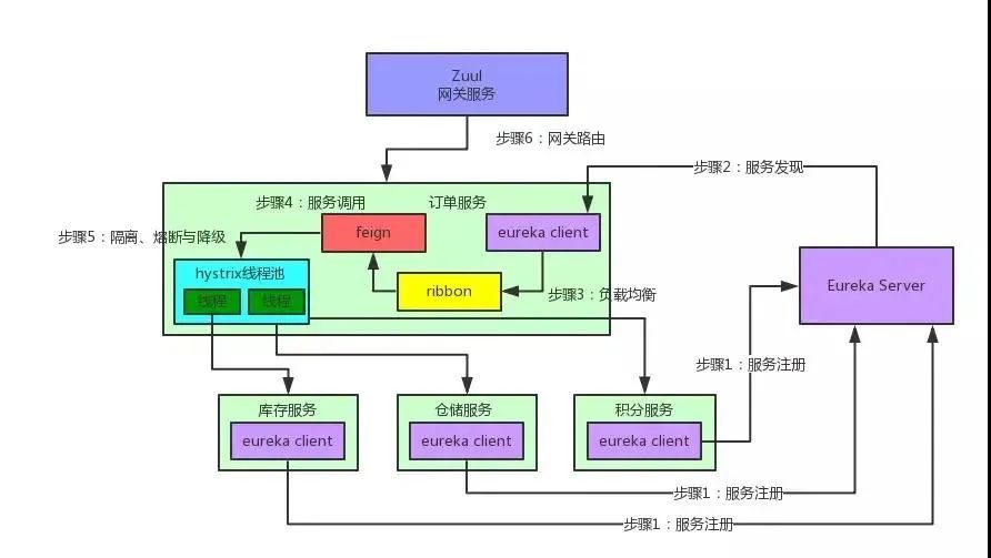 支撑日均百万订单的微服务架构应该这么搞！