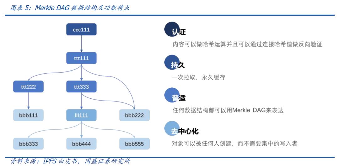 国盛区块链|区块链新基建（三）：分布式存储给互联网带来了什么？