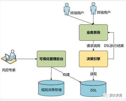 智能风控决策引擎系统架构设计与开发实践