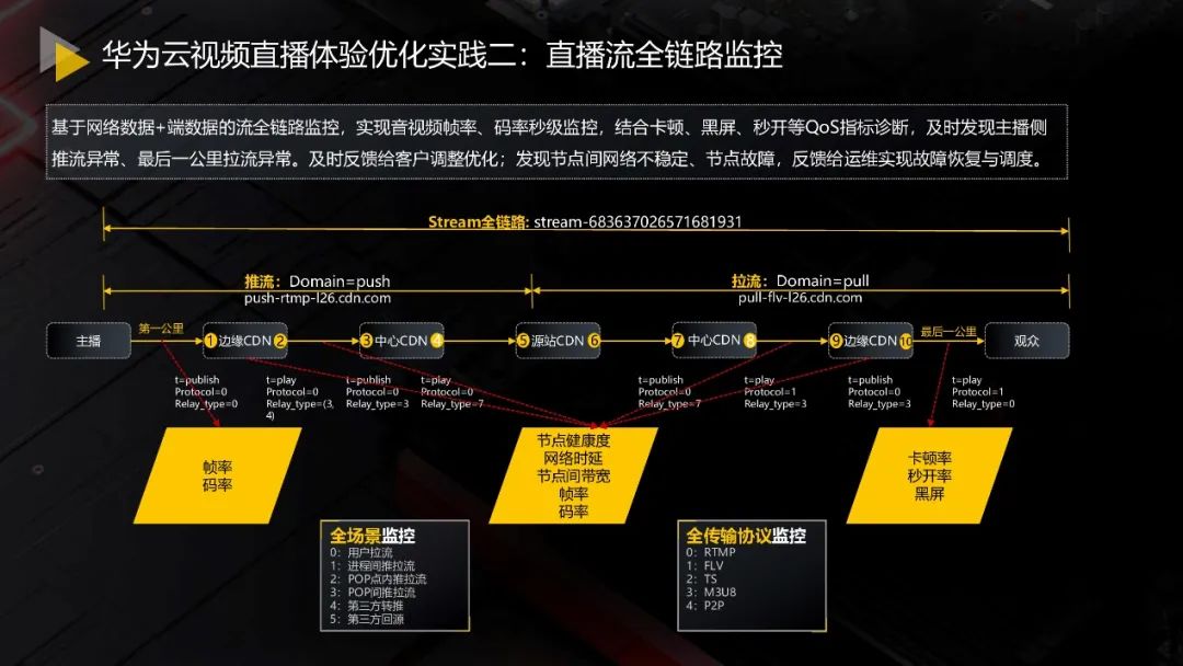 云原生时代——华为云音视频质量监控与优化实践