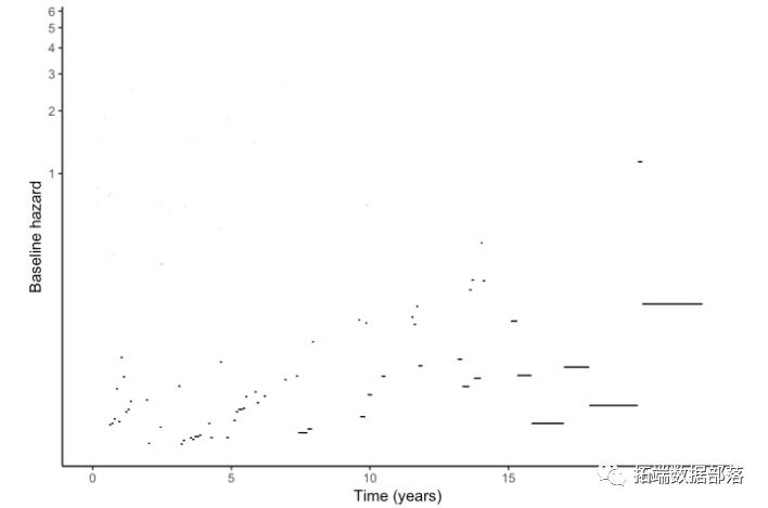 R语言生存分析数据分析可视化案例