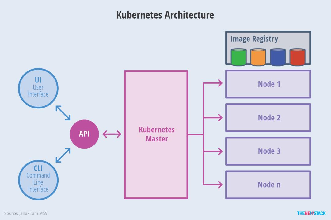 云原生容器实战(一)-Kubernetes的架构哲学