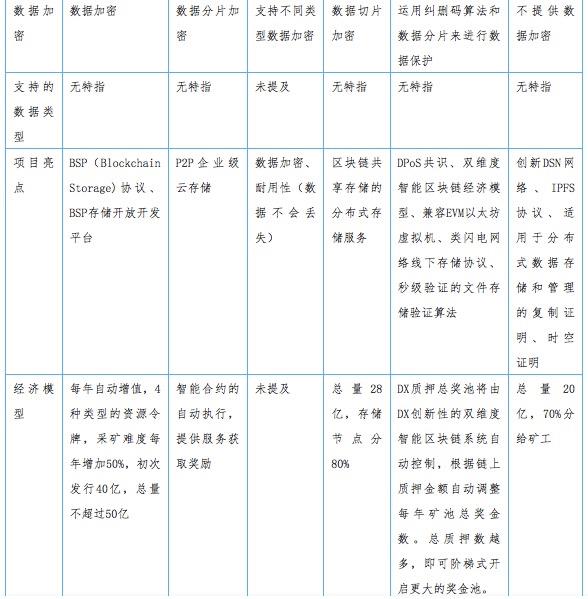 分布式存储世界中的坚定逆行者—DxChain的新式架构和生态理念|观察