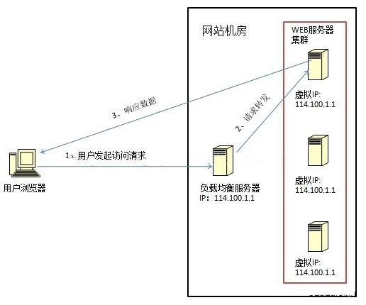 不懂负载均衡？最通俗易懂的解释来了！