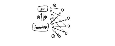 全面学习Prometheus