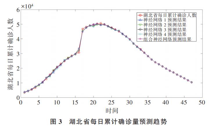 基于组合神经网络模型的新冠疫情传播预测分析